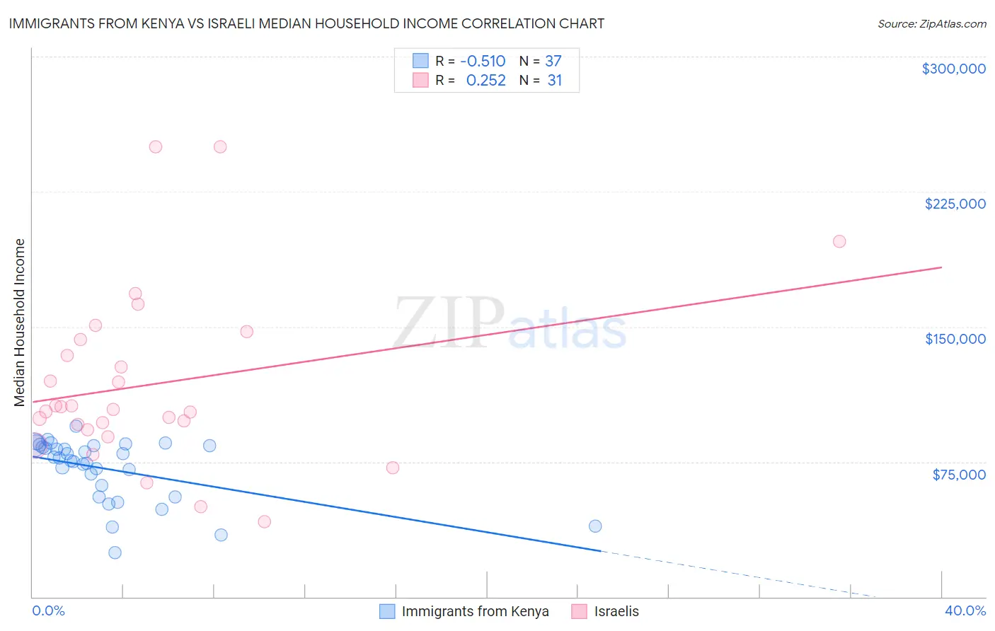 Immigrants from Kenya vs Israeli Median Household Income