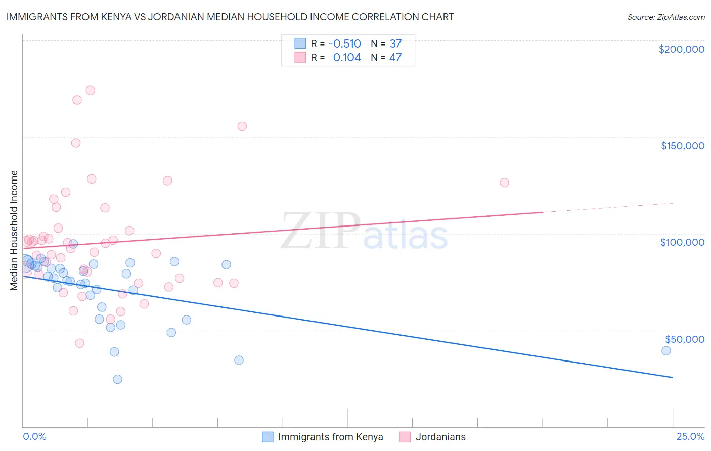 Immigrants from Kenya vs Jordanian Median Household Income