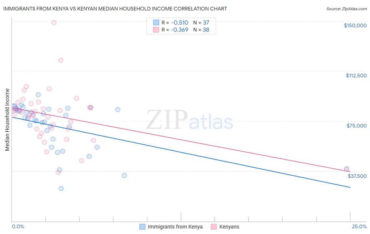 Immigrants from Kenya vs Kenyan Median Household Income