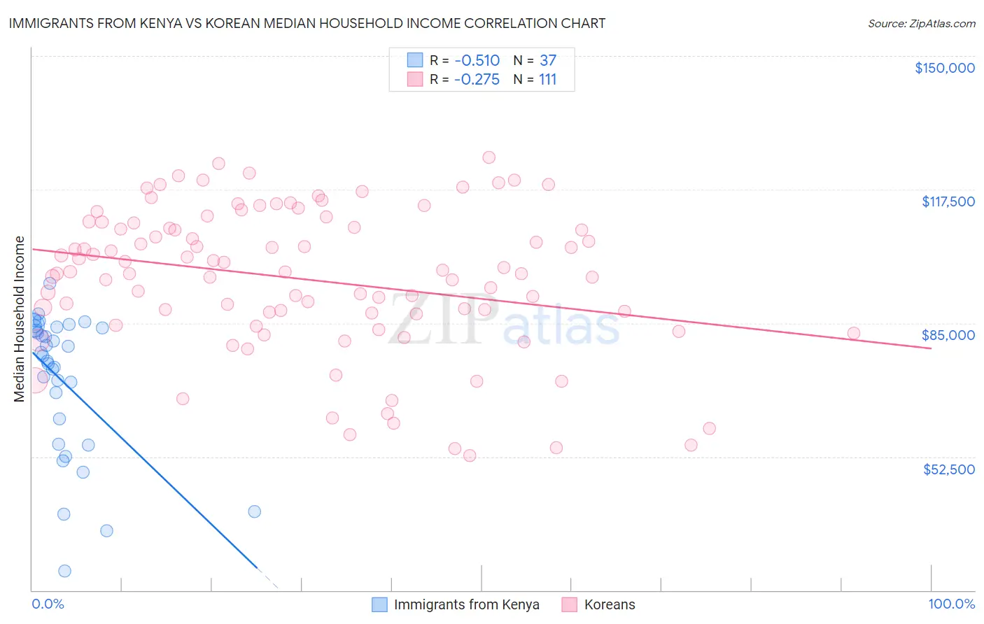 Immigrants from Kenya vs Korean Median Household Income