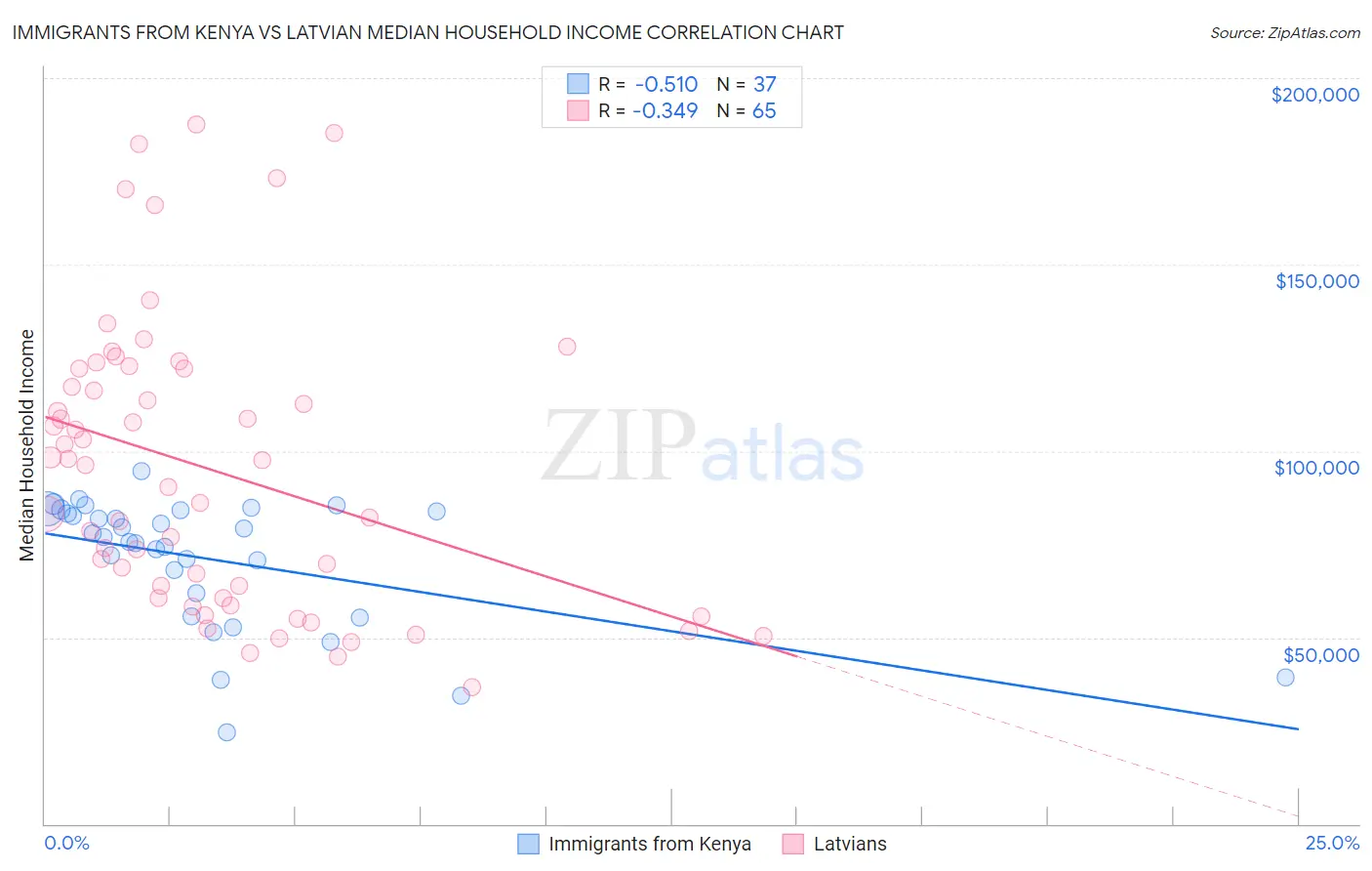 Immigrants from Kenya vs Latvian Median Household Income