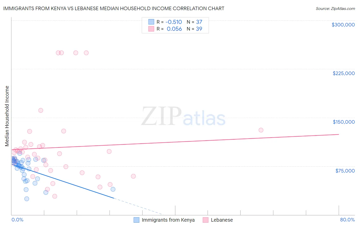 Immigrants from Kenya vs Lebanese Median Household Income