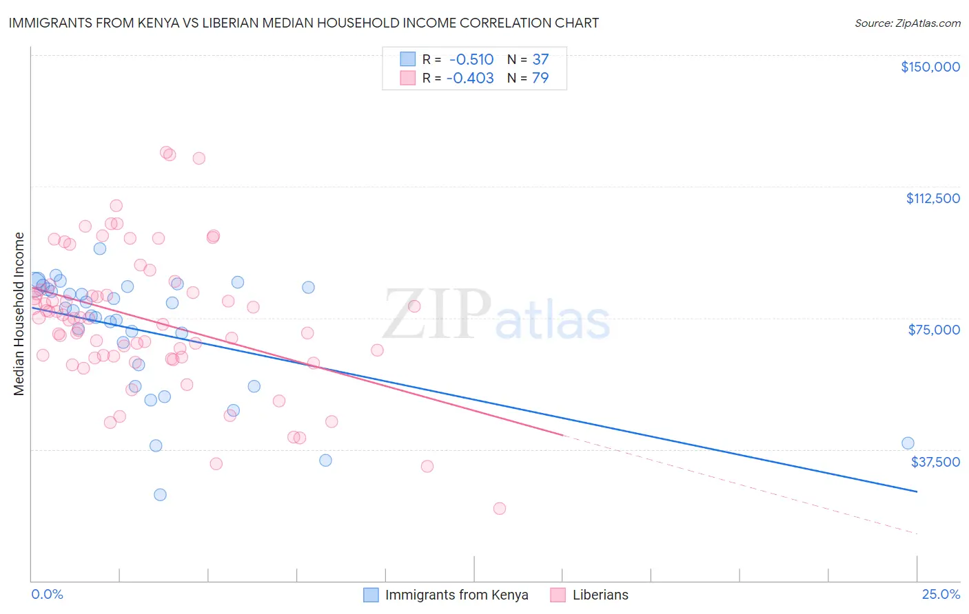 Immigrants from Kenya vs Liberian Median Household Income
