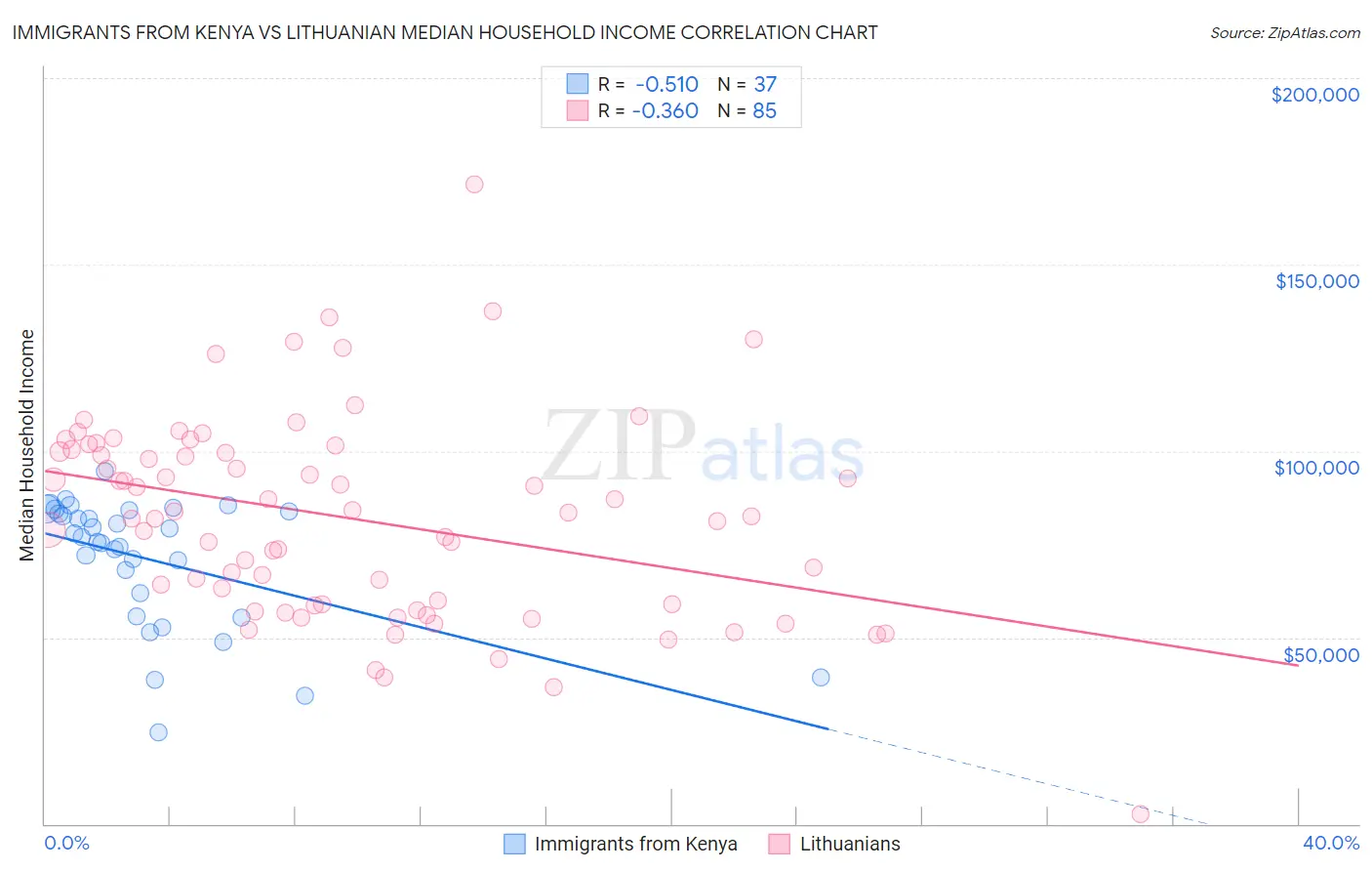 Immigrants from Kenya vs Lithuanian Median Household Income