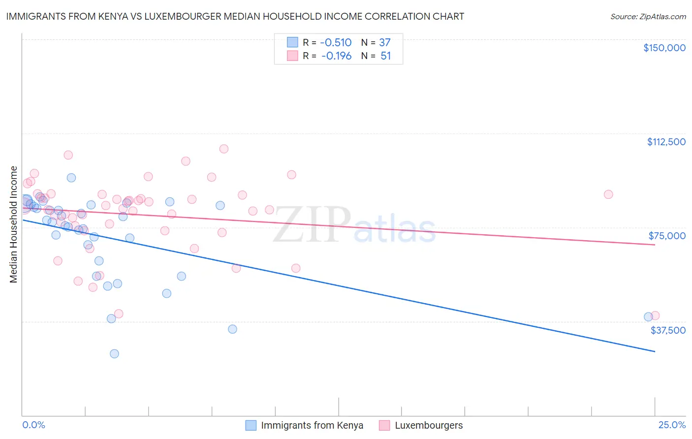 Immigrants from Kenya vs Luxembourger Median Household Income
