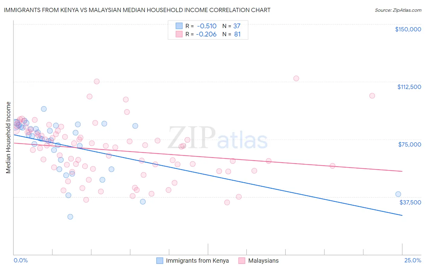 Immigrants from Kenya vs Malaysian Median Household Income