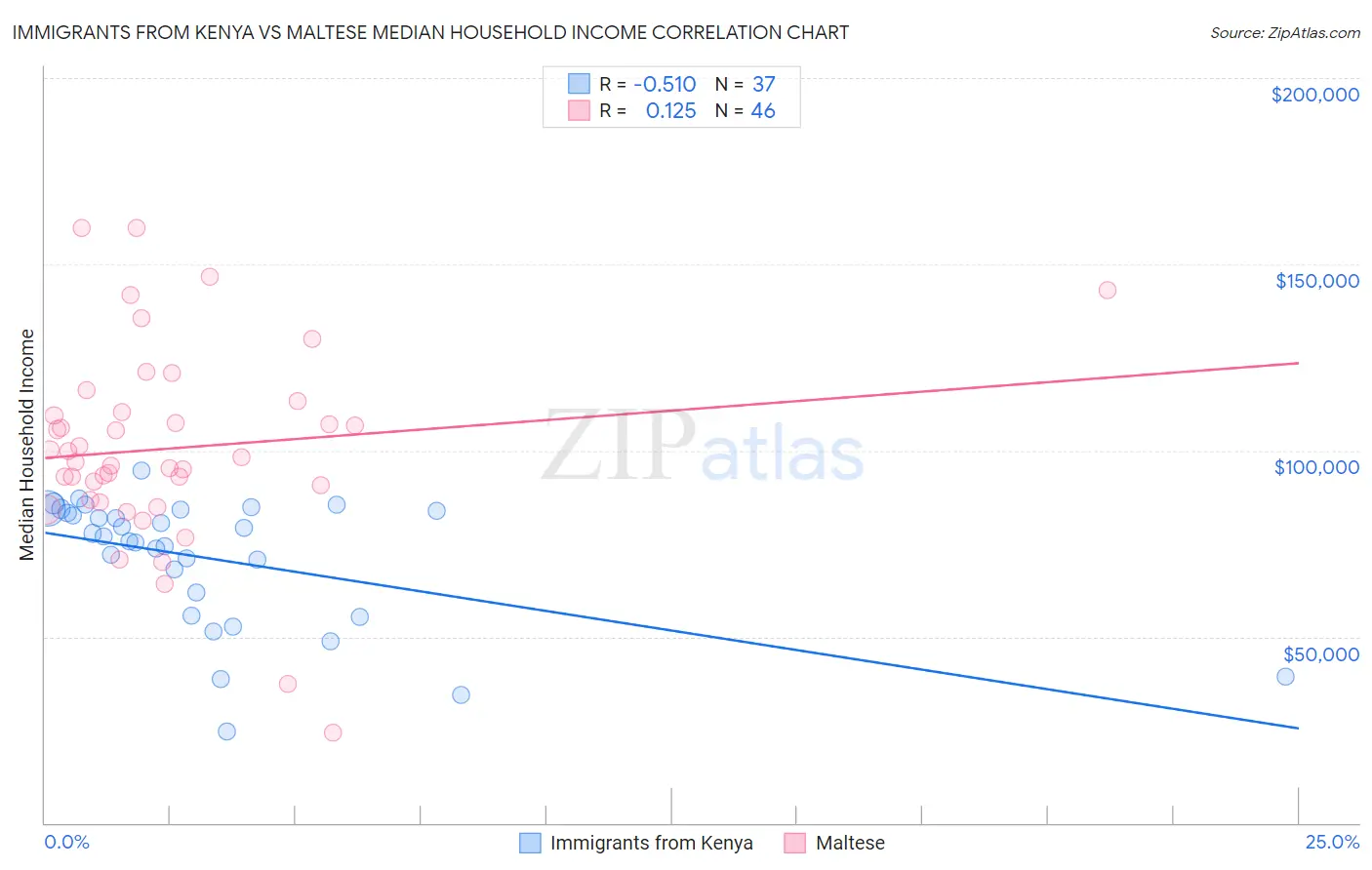 Immigrants from Kenya vs Maltese Median Household Income