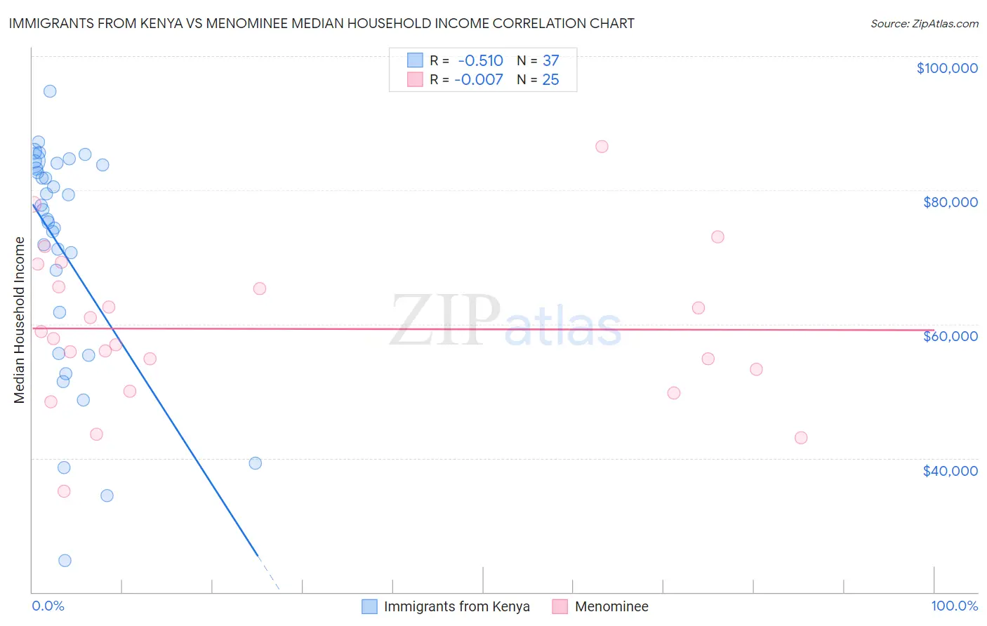 Immigrants from Kenya vs Menominee Median Household Income