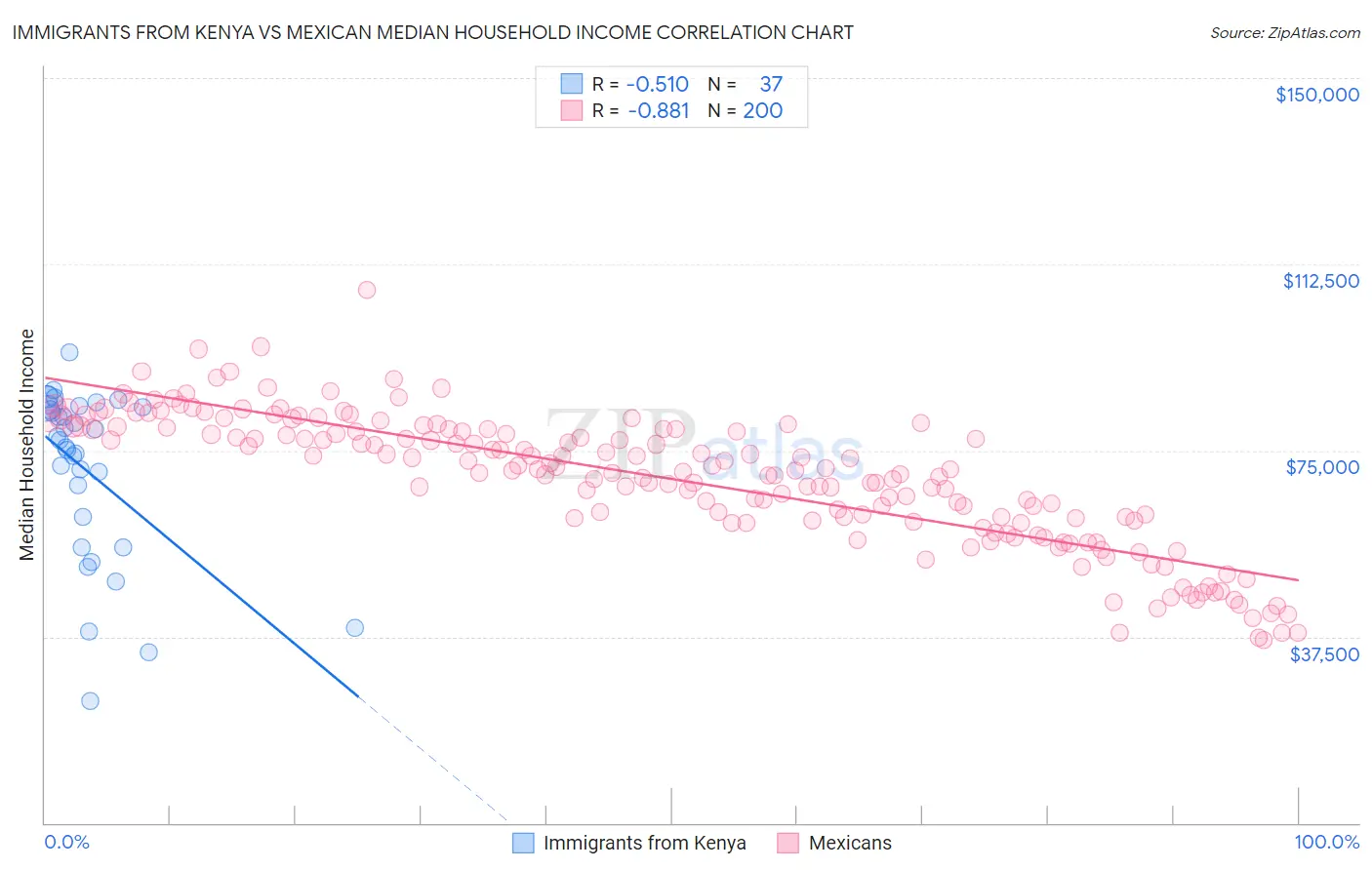 Immigrants from Kenya vs Mexican Median Household Income