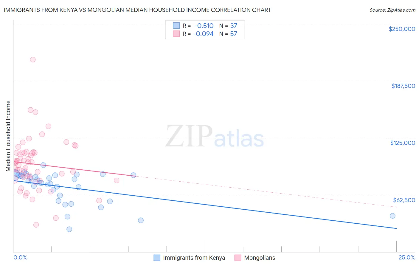 Immigrants from Kenya vs Mongolian Median Household Income