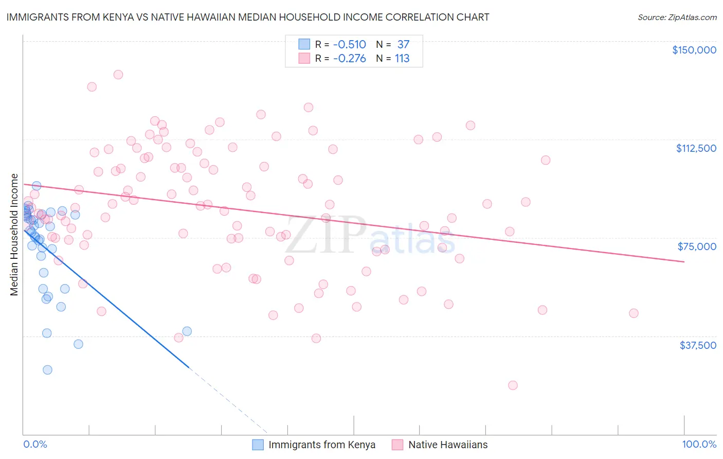 Immigrants from Kenya vs Native Hawaiian Median Household Income