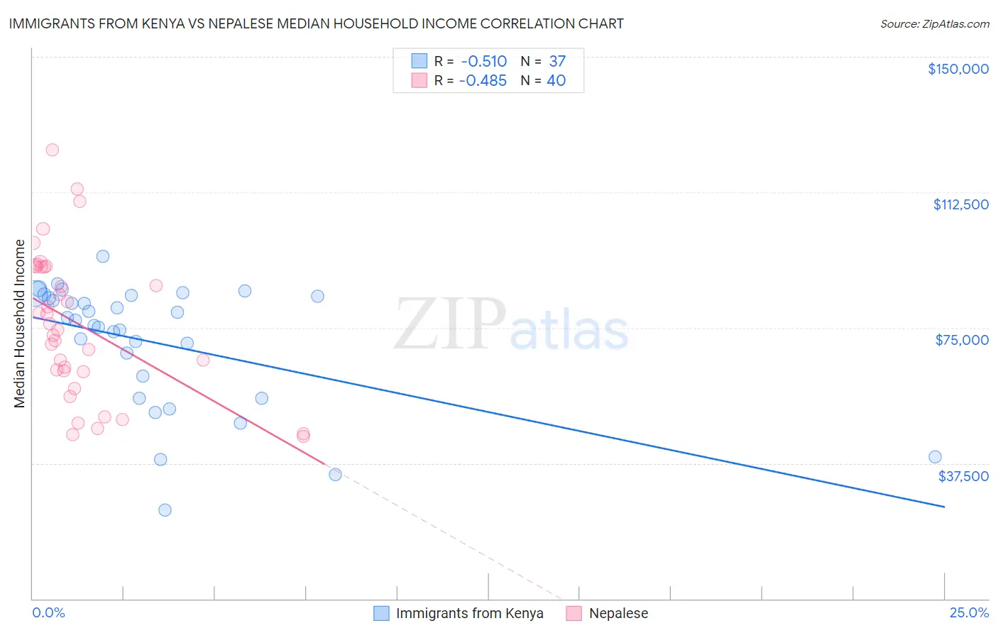 Immigrants from Kenya vs Nepalese Median Household Income