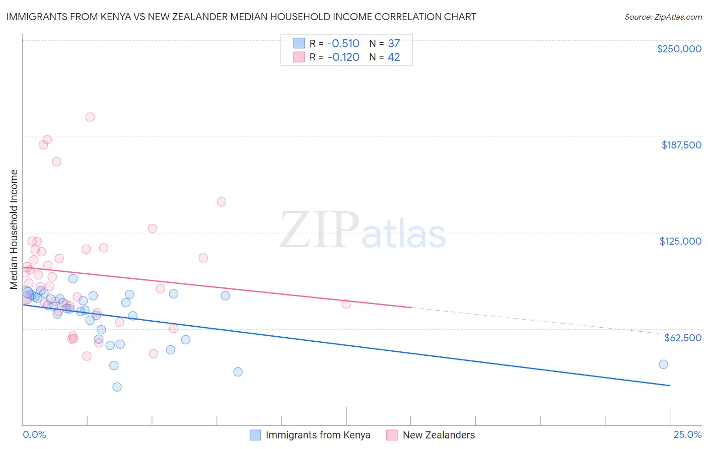 Immigrants from Kenya vs New Zealander Median Household Income
