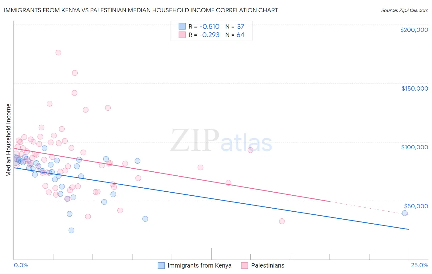 Immigrants from Kenya vs Palestinian Median Household Income