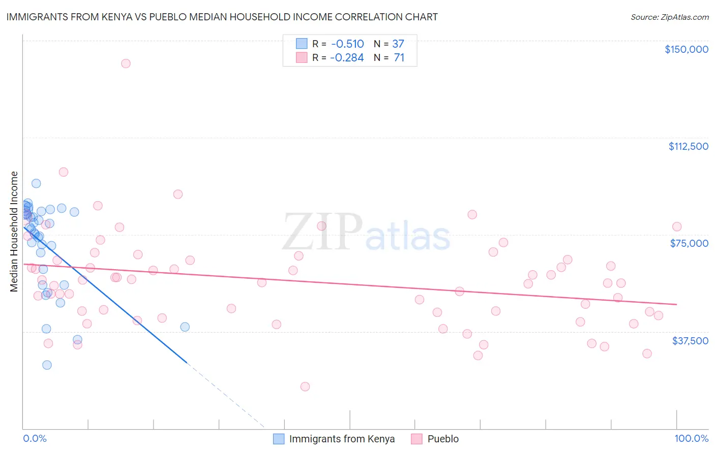 Immigrants from Kenya vs Pueblo Median Household Income