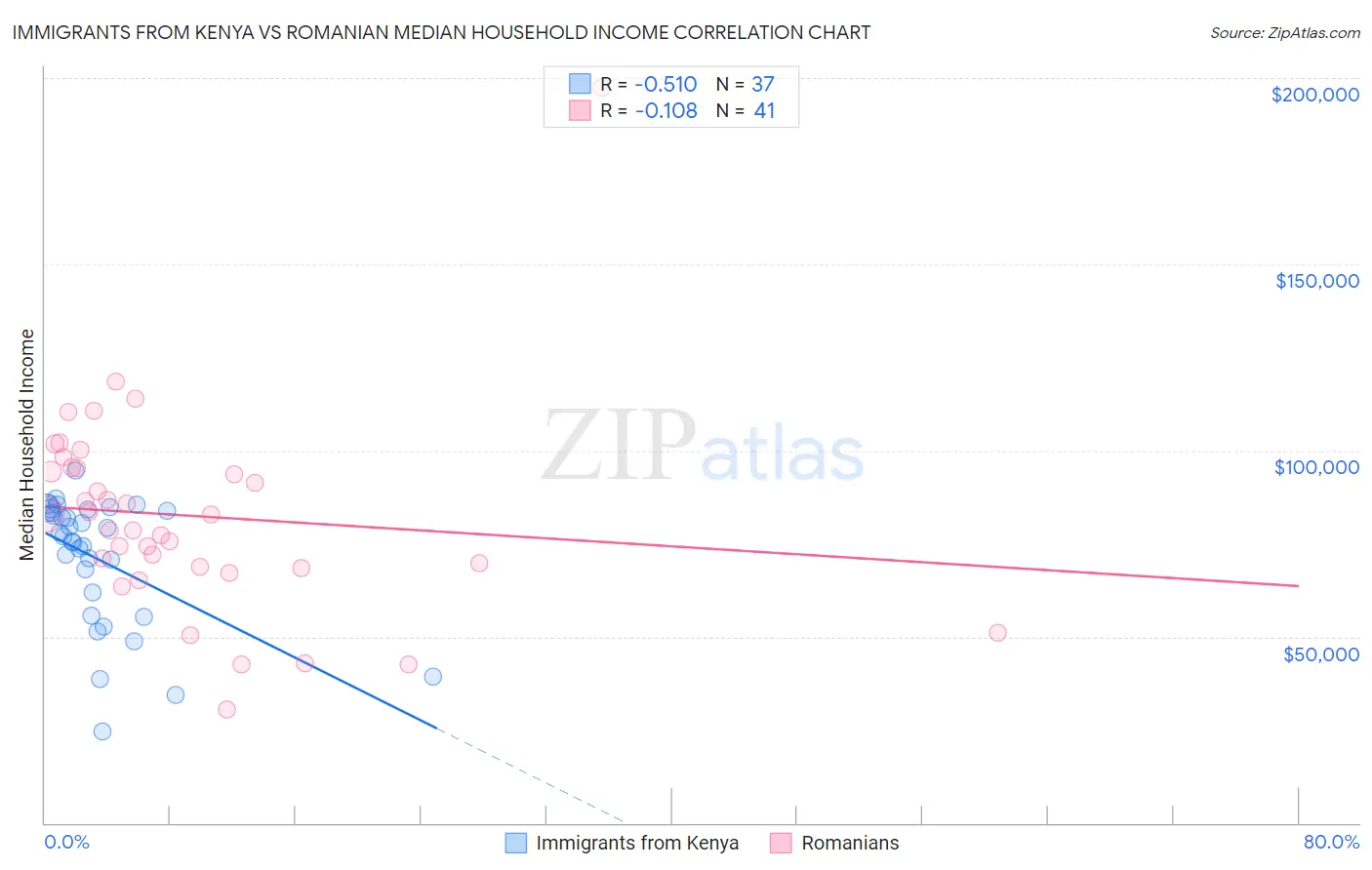 Immigrants from Kenya vs Romanian Median Household Income