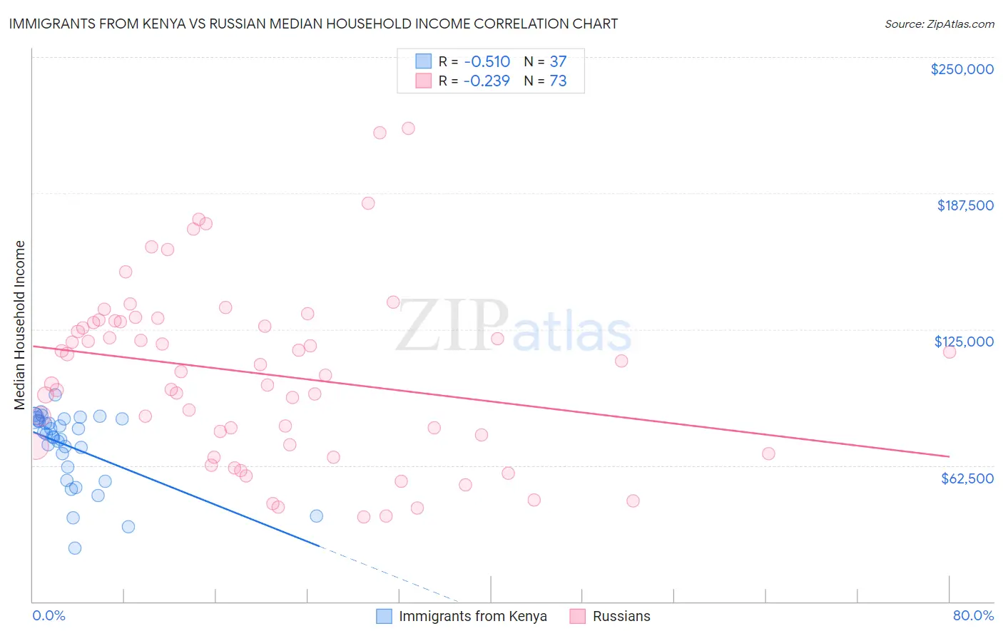 Immigrants from Kenya vs Russian Median Household Income
