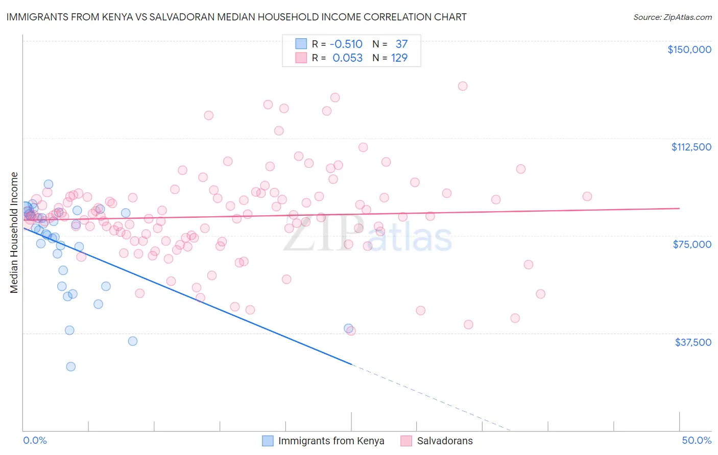 Immigrants from Kenya vs Salvadoran Median Household Income