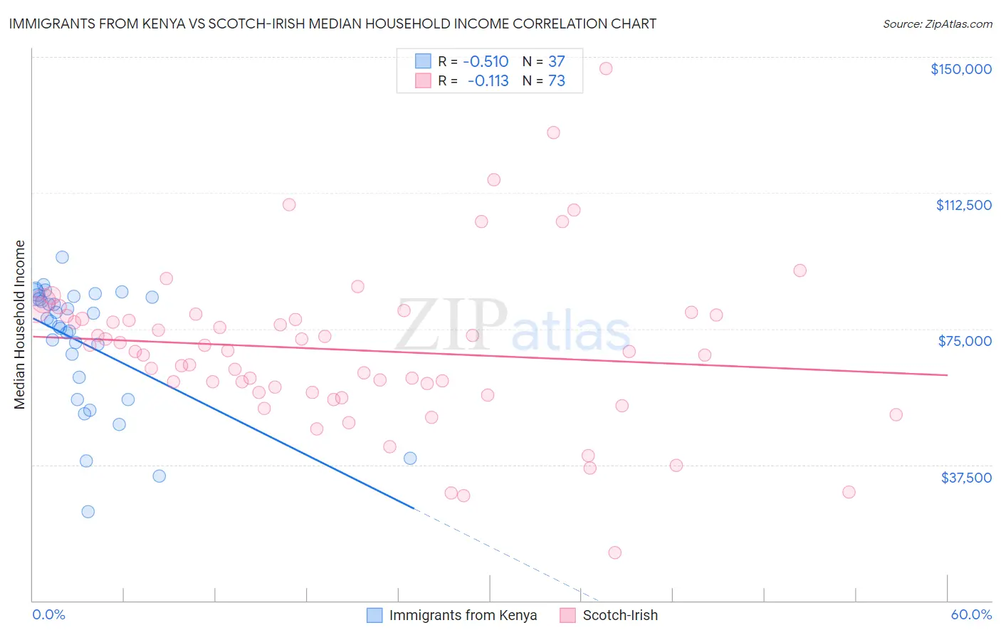 Immigrants from Kenya vs Scotch-Irish Median Household Income