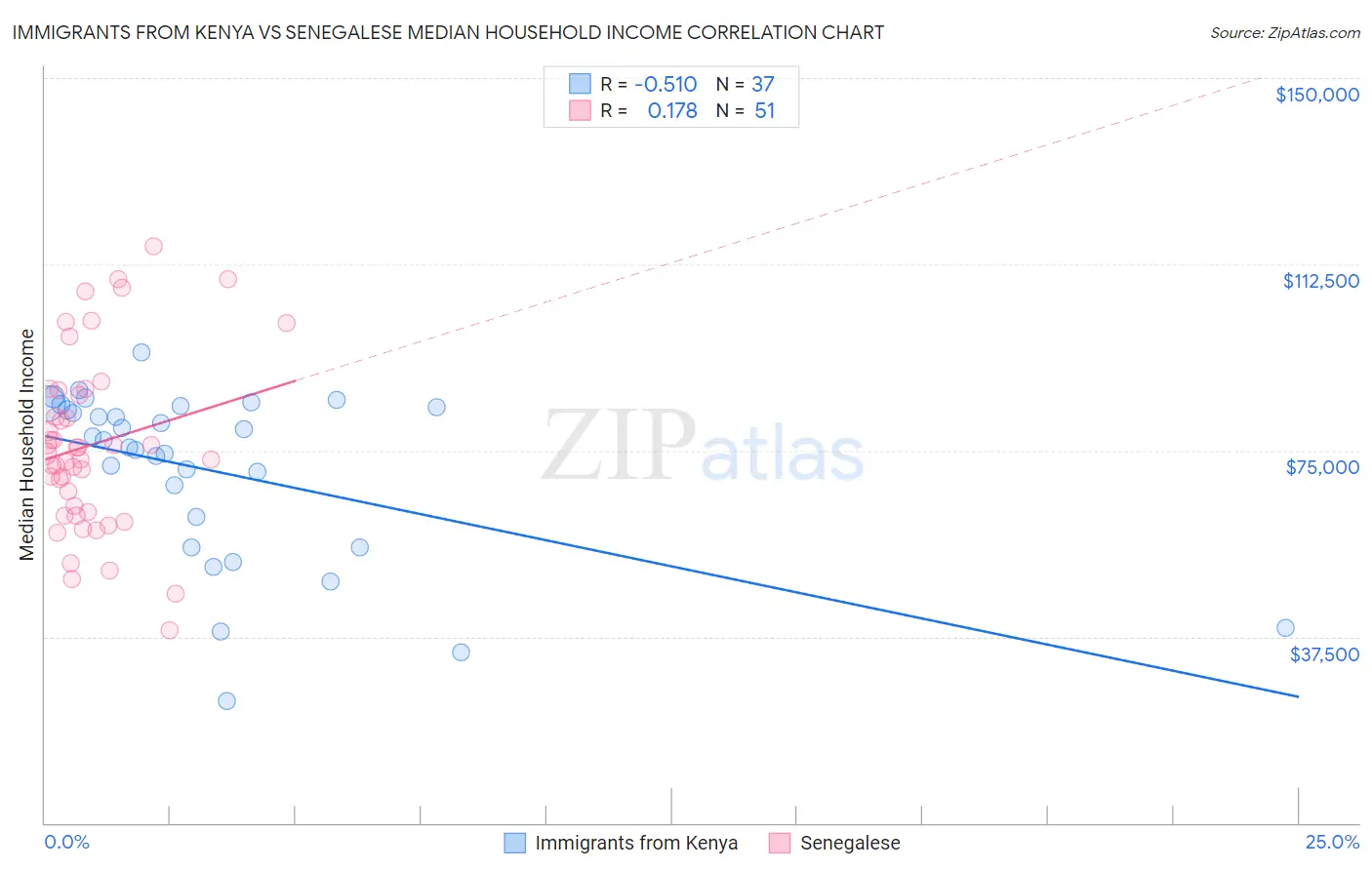 Immigrants from Kenya vs Senegalese Median Household Income