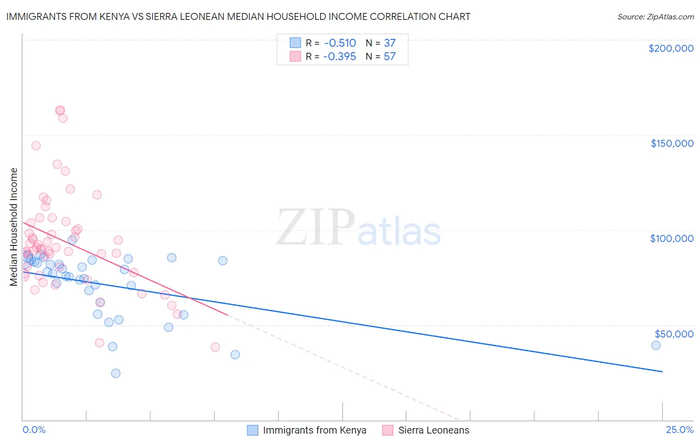 Immigrants from Kenya vs Sierra Leonean Median Household Income