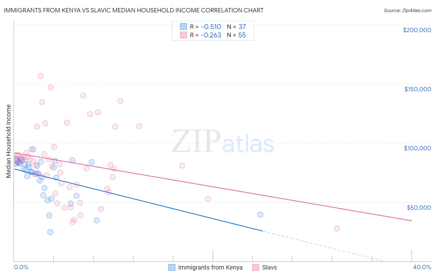 Immigrants from Kenya vs Slavic Median Household Income