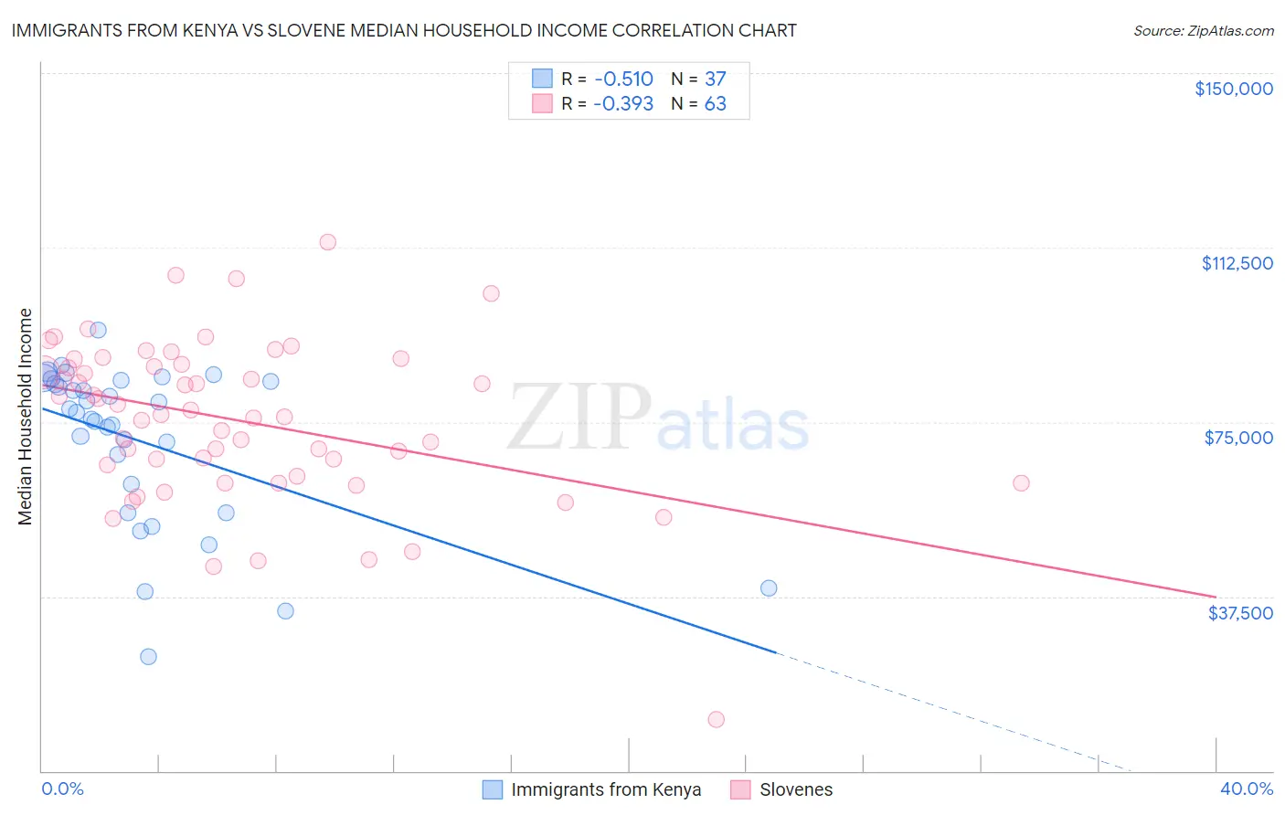 Immigrants from Kenya vs Slovene Median Household Income