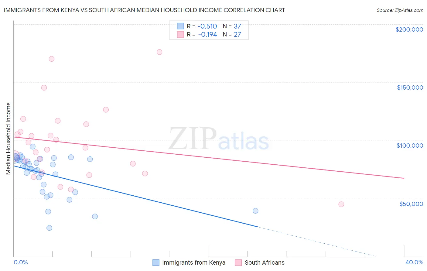 Immigrants from Kenya vs South African Median Household Income