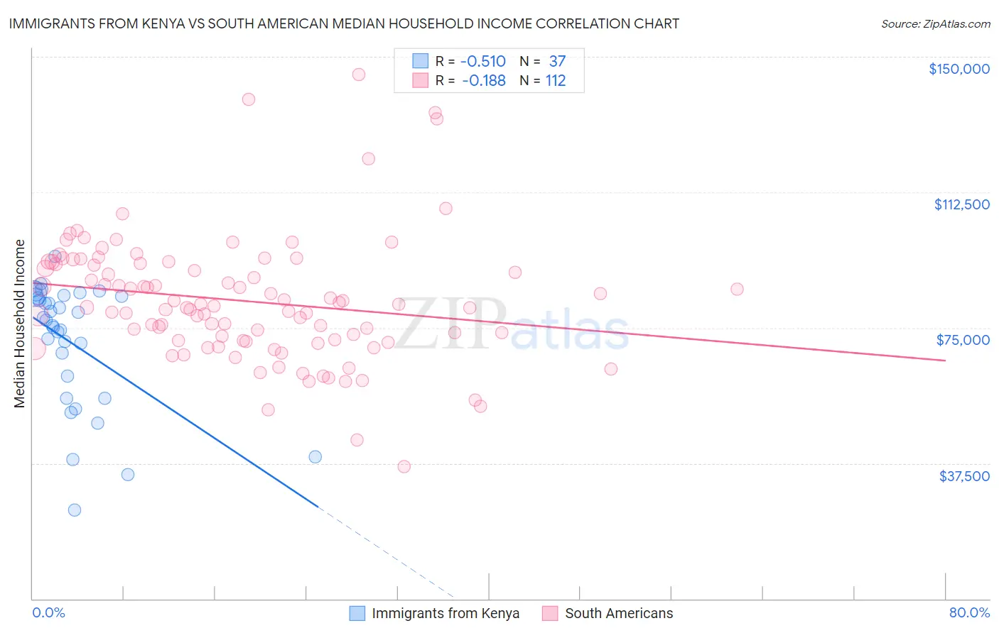 Immigrants from Kenya vs South American Median Household Income