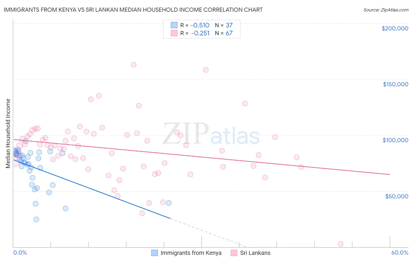 Immigrants from Kenya vs Sri Lankan Median Household Income