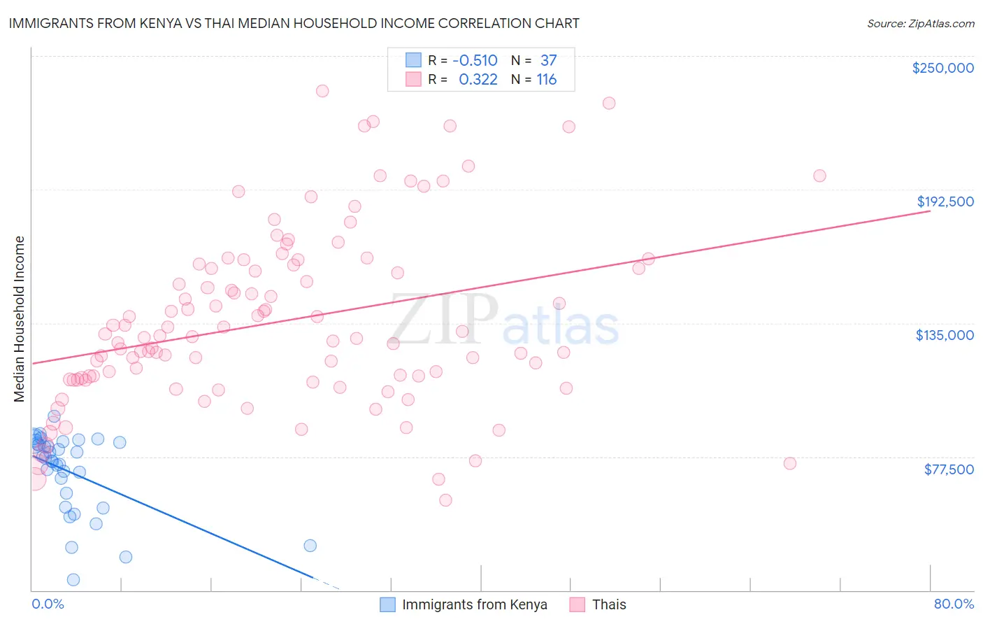 Immigrants from Kenya vs Thai Median Household Income