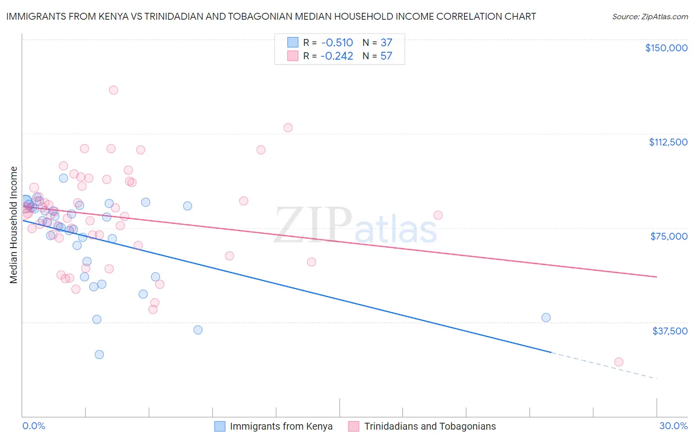 Immigrants from Kenya vs Trinidadian and Tobagonian Median Household Income