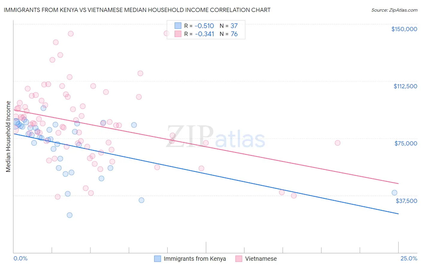 Immigrants from Kenya vs Vietnamese Median Household Income