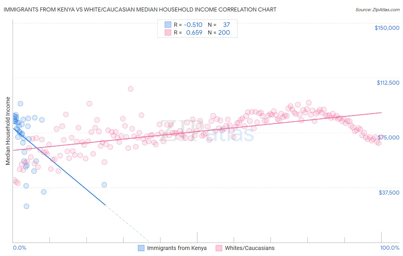 Immigrants from Kenya vs White/Caucasian Median Household Income