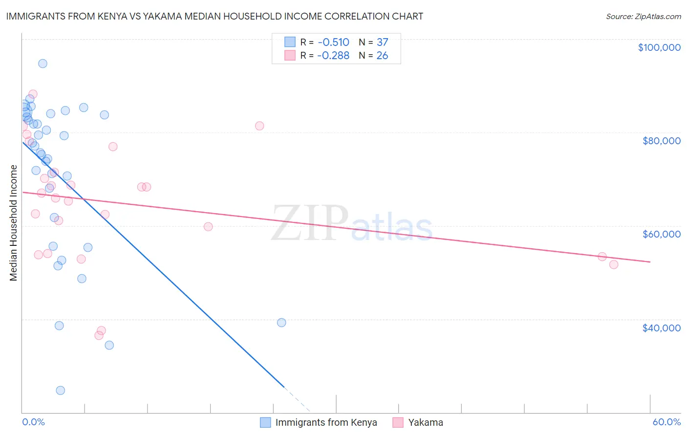 Immigrants from Kenya vs Yakama Median Household Income