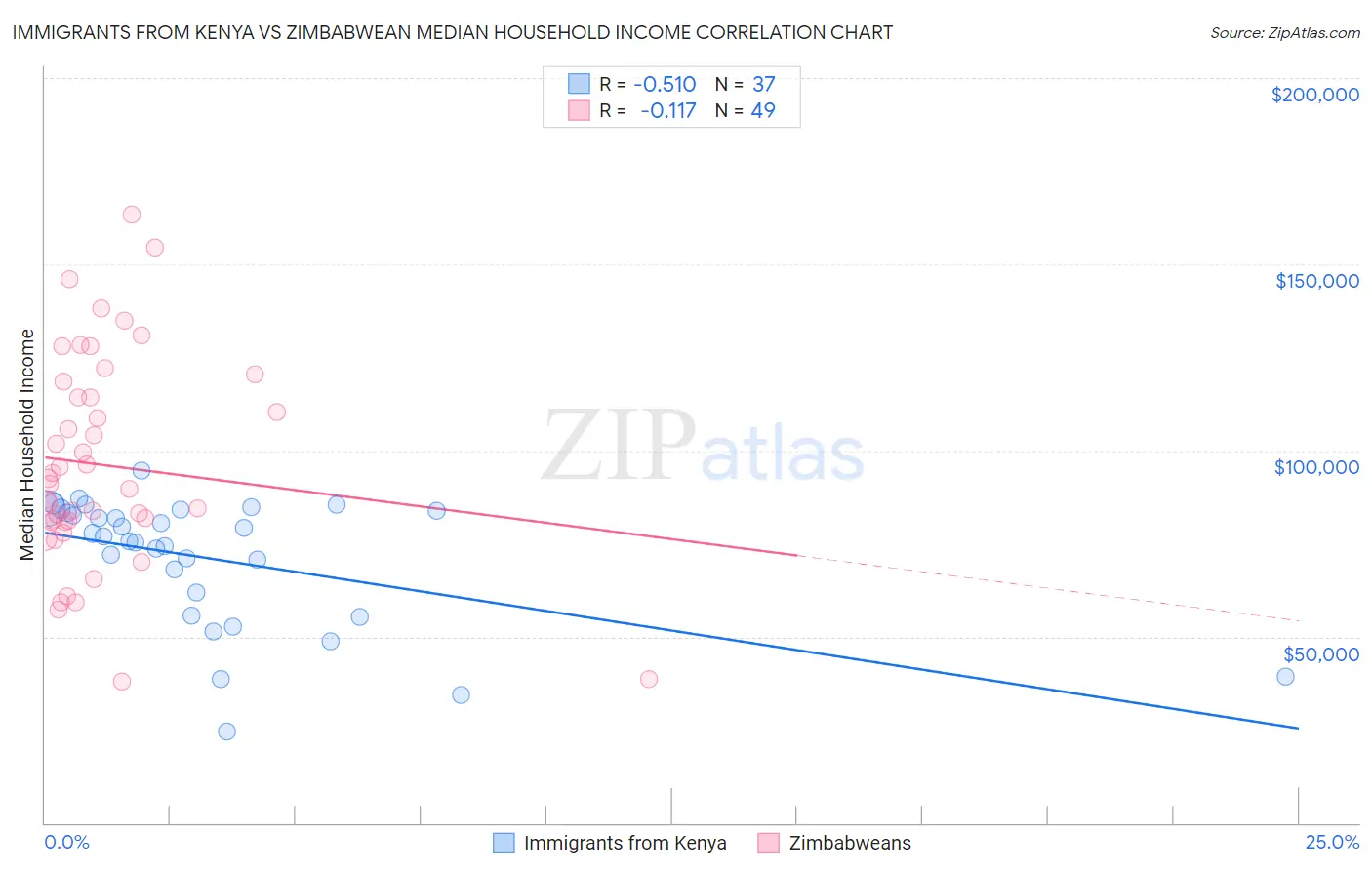Immigrants from Kenya vs Zimbabwean Median Household Income