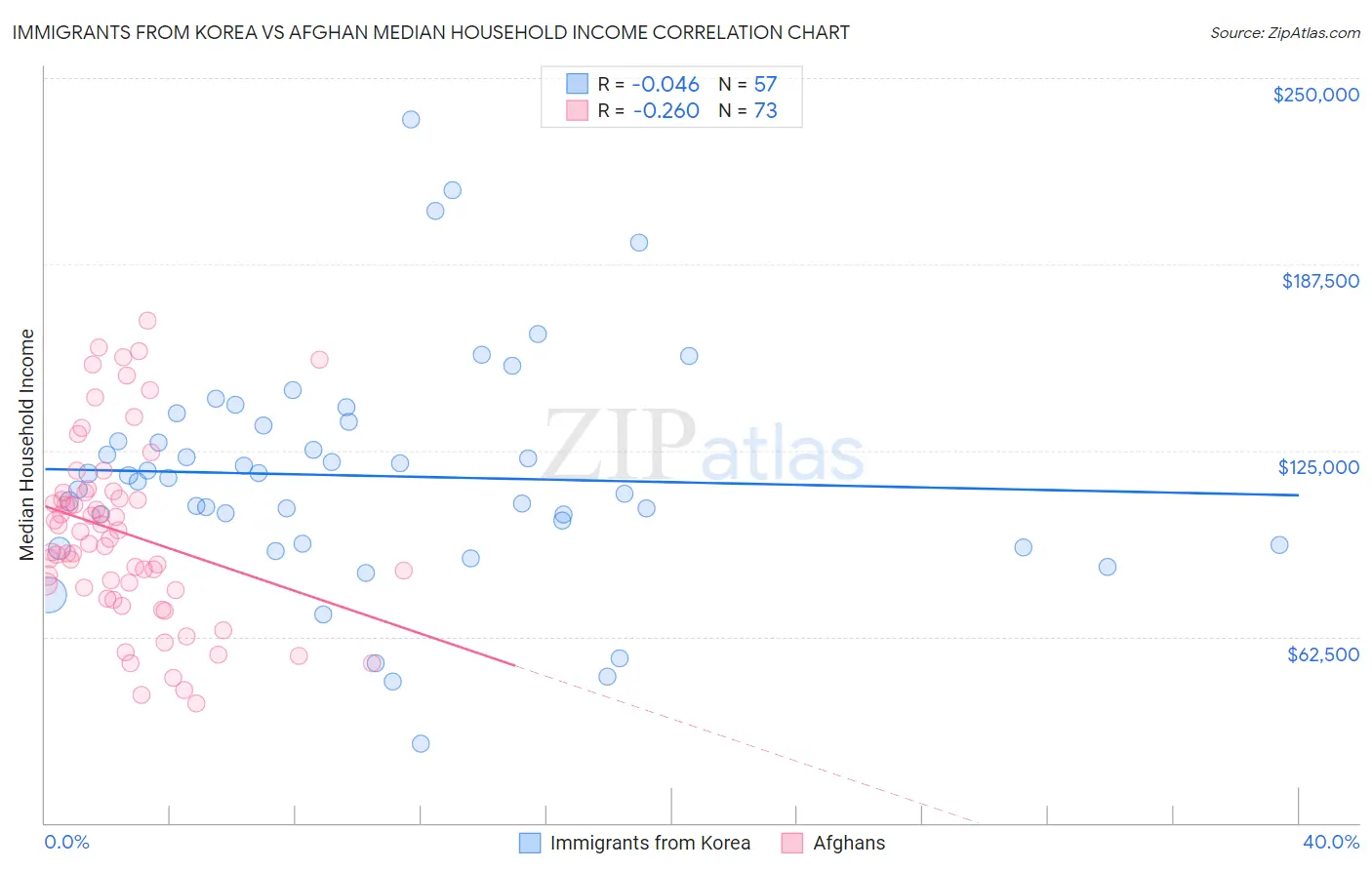 Immigrants from Korea vs Afghan Median Household Income