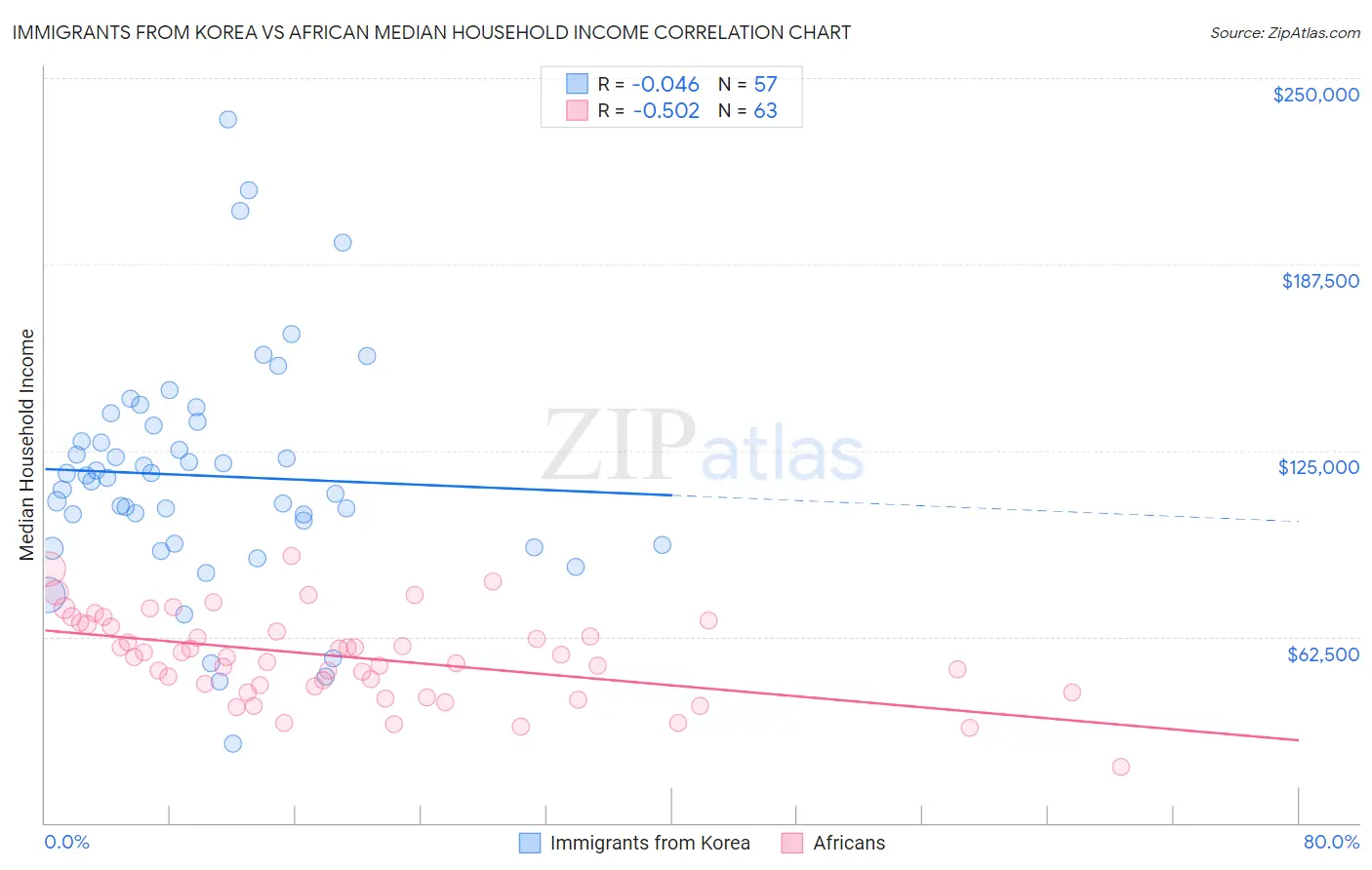 Immigrants from Korea vs African Median Household Income