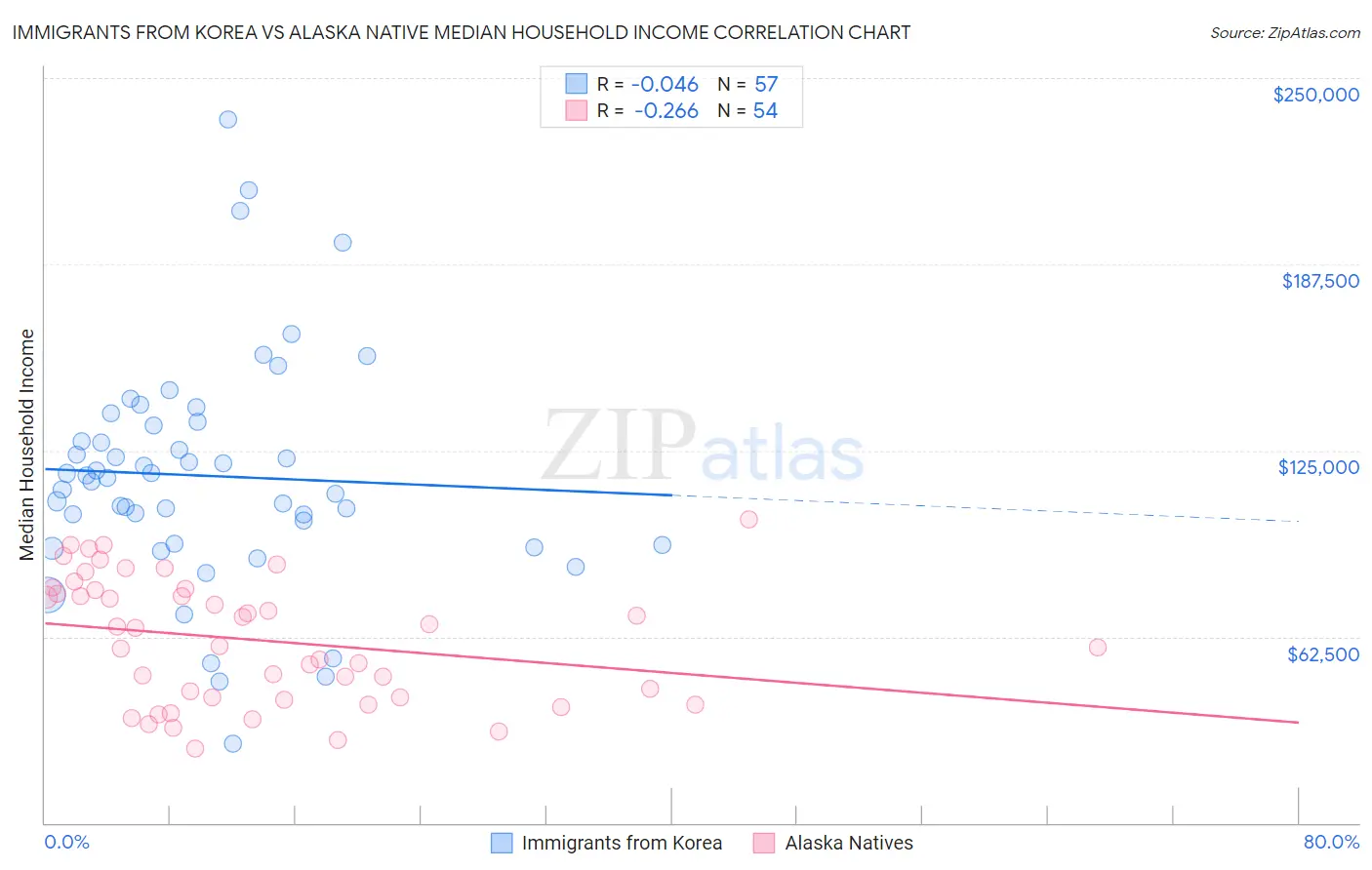 Immigrants from Korea vs Alaska Native Median Household Income