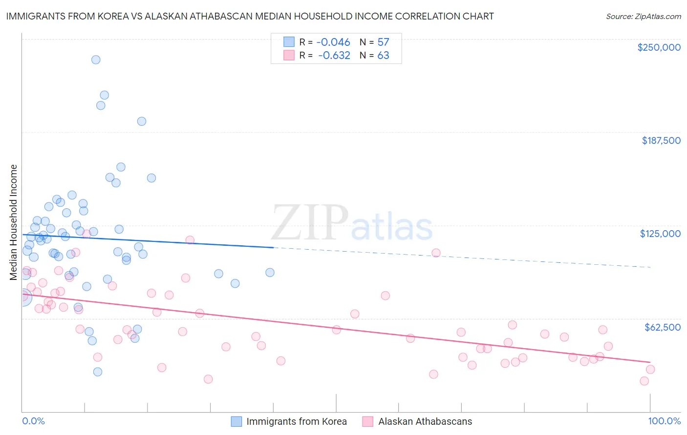 Immigrants from Korea vs Alaskan Athabascan Median Household Income