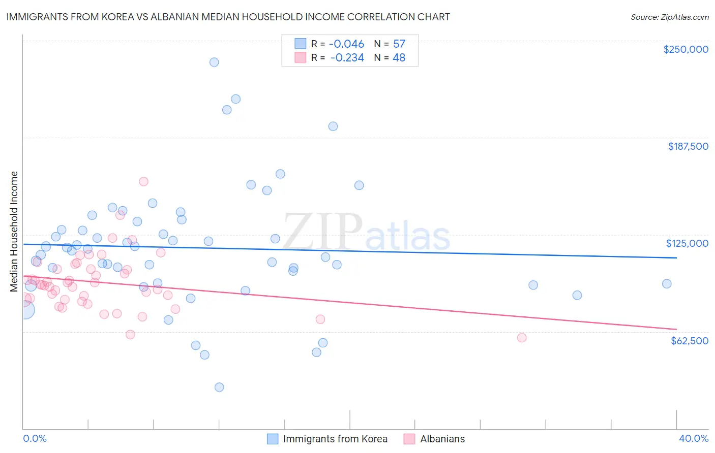 Immigrants from Korea vs Albanian Median Household Income