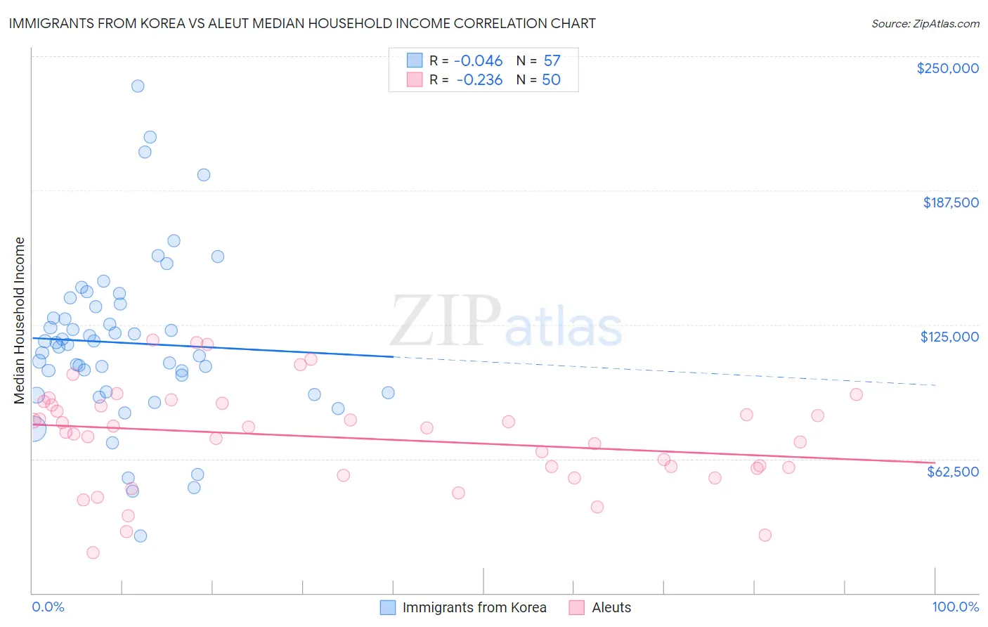 Immigrants from Korea vs Aleut Median Household Income