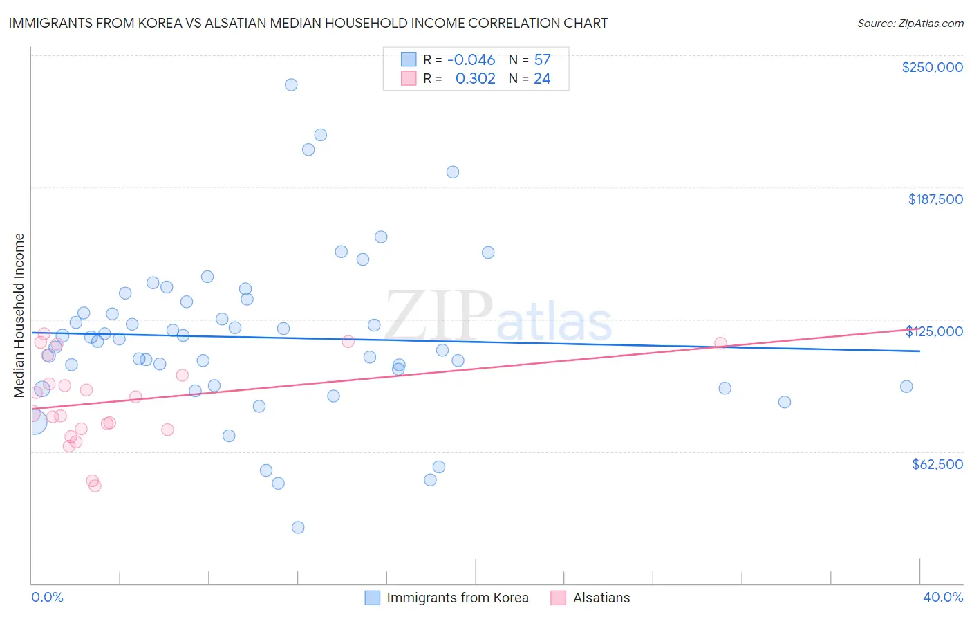 Immigrants from Korea vs Alsatian Median Household Income