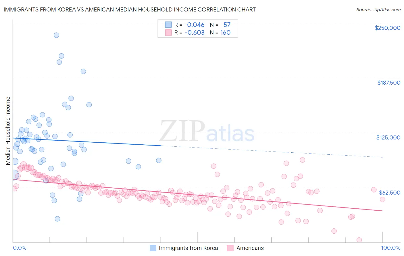 Immigrants from Korea vs American Median Household Income