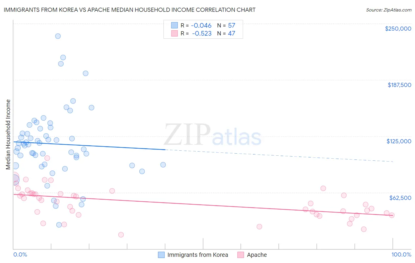 Immigrants from Korea vs Apache Median Household Income