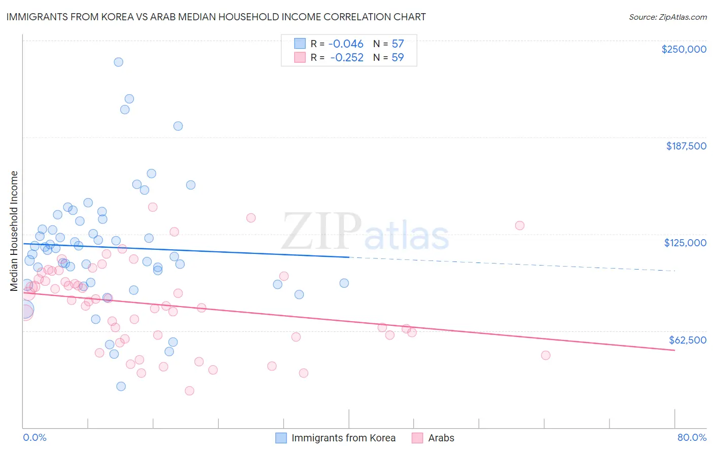Immigrants from Korea vs Arab Median Household Income
