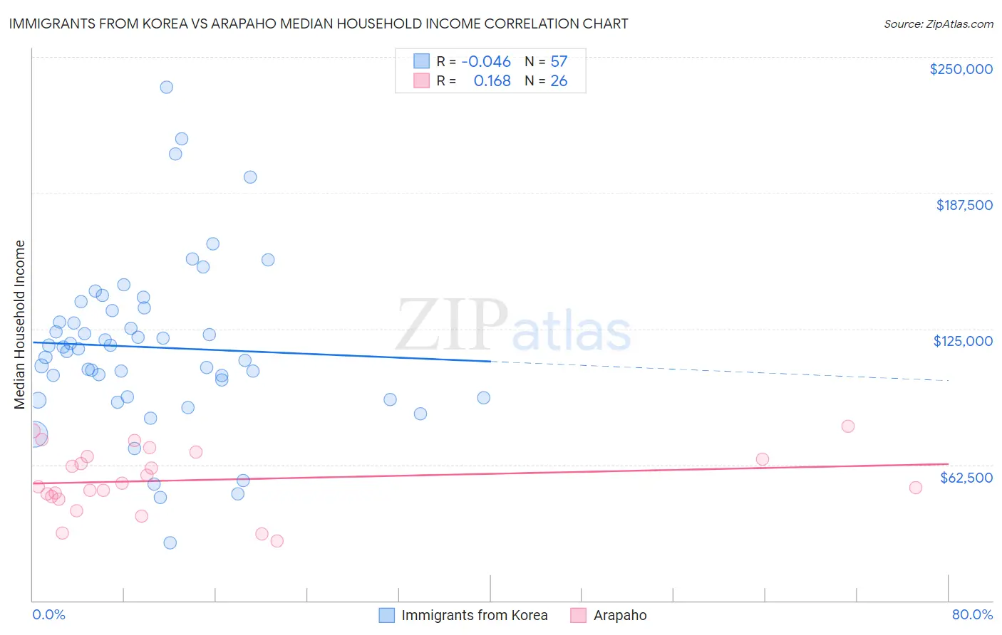 Immigrants from Korea vs Arapaho Median Household Income