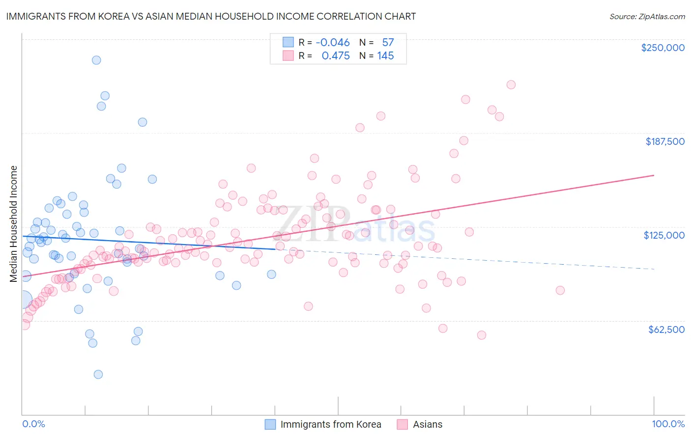 Immigrants from Korea vs Asian Median Household Income