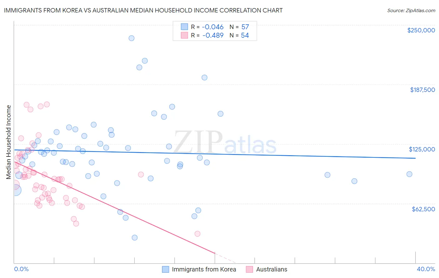 Immigrants from Korea vs Australian Median Household Income