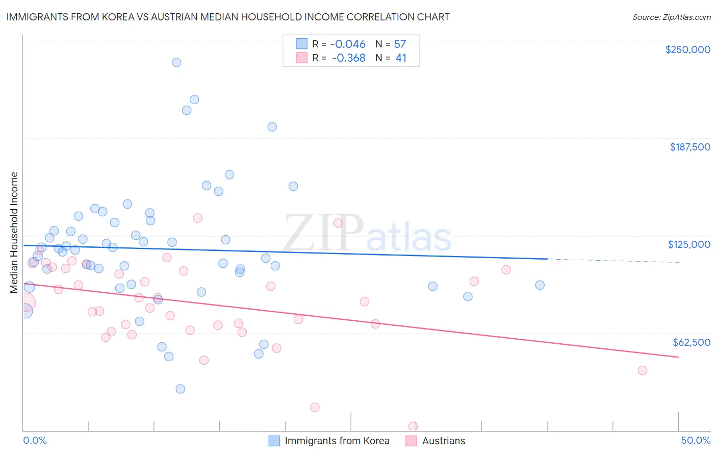 Immigrants from Korea vs Austrian Median Household Income